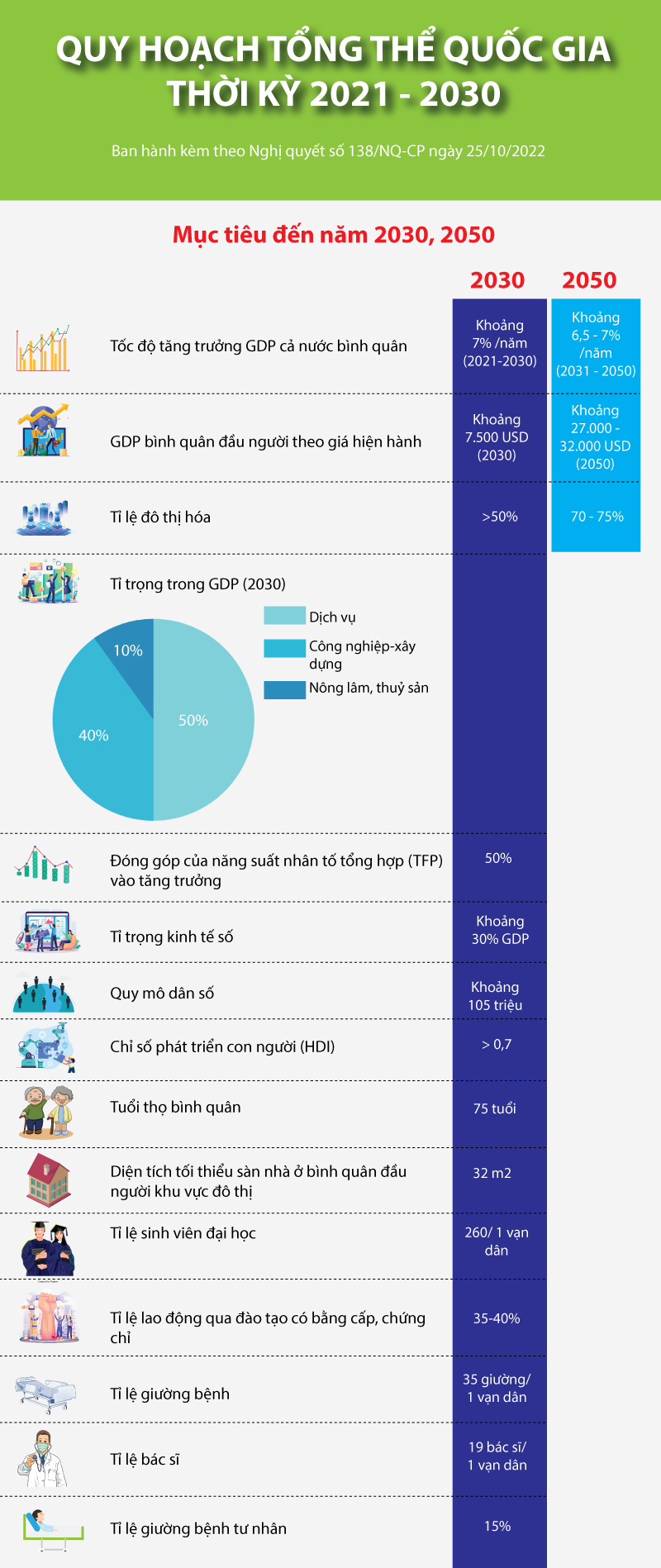 Infographics: Quy hoạch tổng thể quốc gia thời kỳ 2021 - 2030